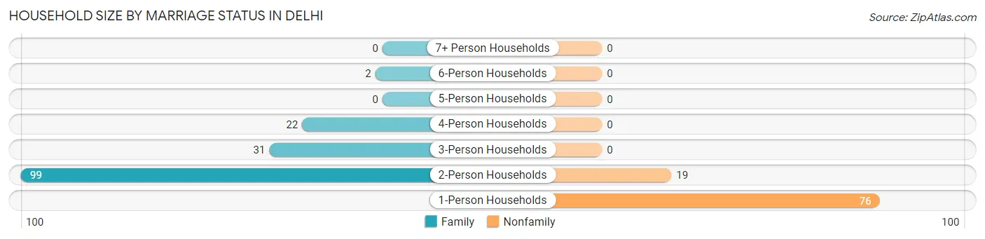 Household Size by Marriage Status in Delhi