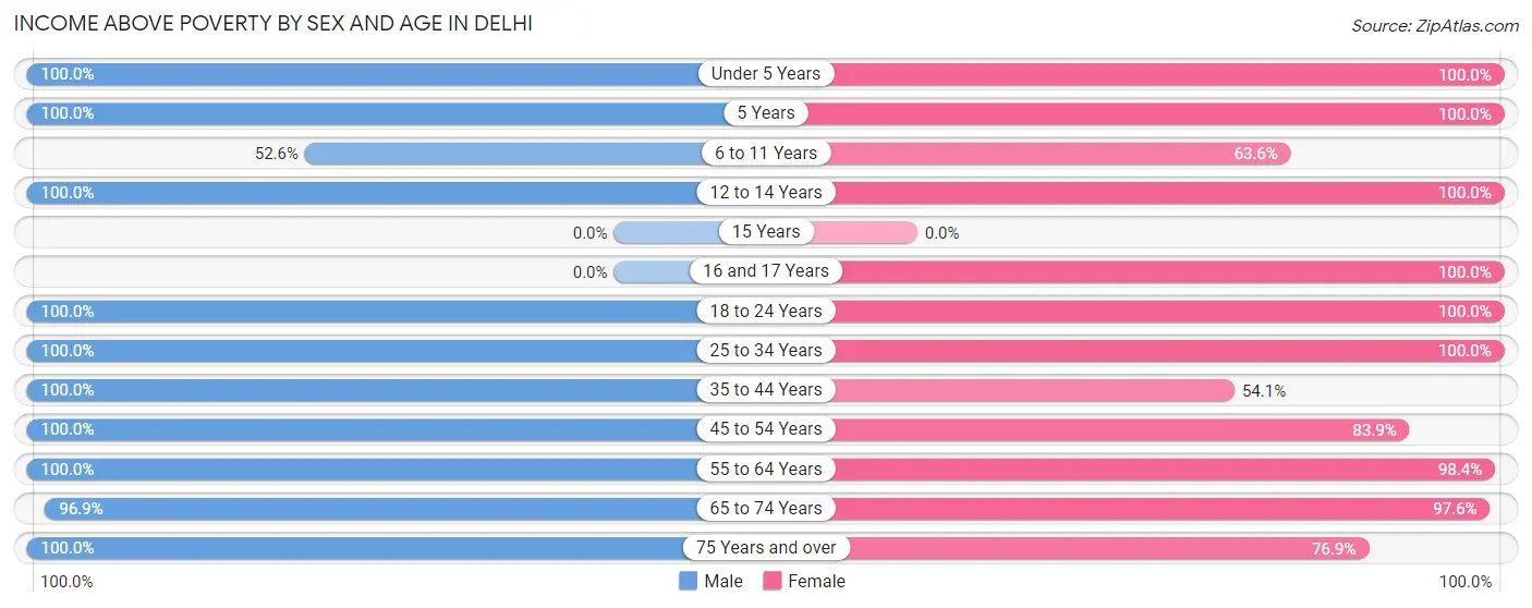 Income Above Poverty by Sex and Age in Delhi