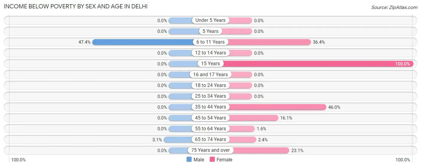 Income Below Poverty by Sex and Age in Delhi