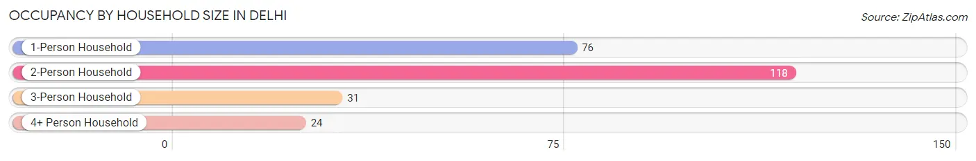 Occupancy by Household Size in Delhi