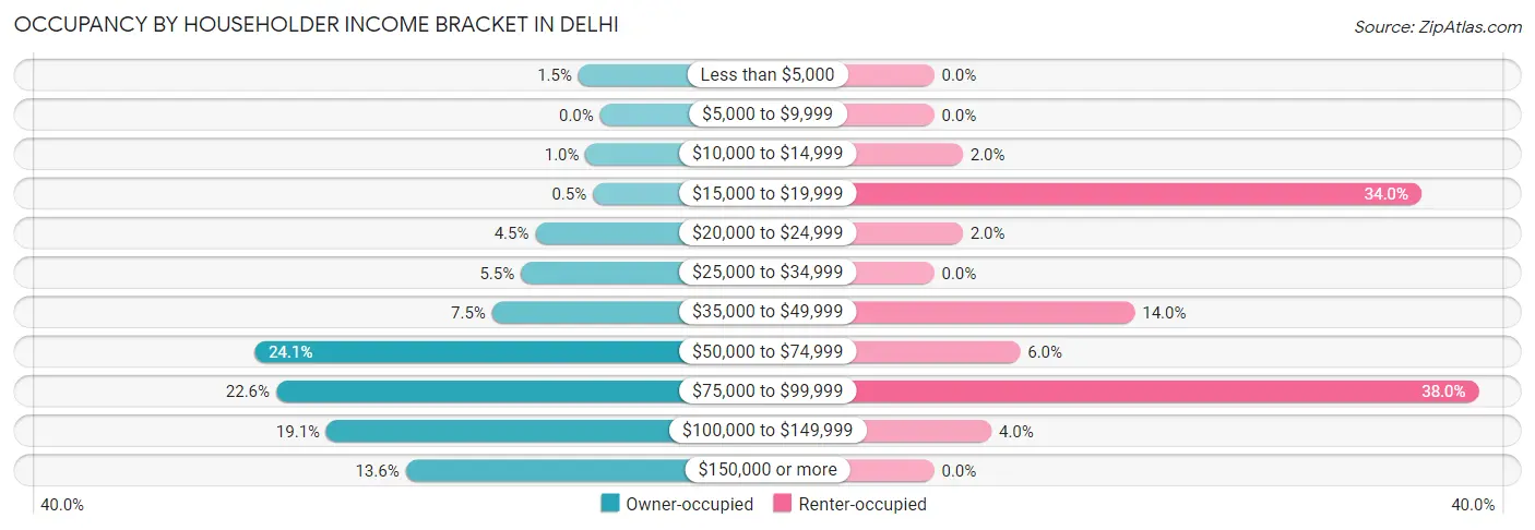 Occupancy by Householder Income Bracket in Delhi