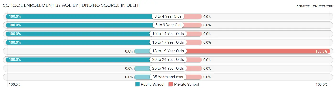 School Enrollment by Age by Funding Source in Delhi