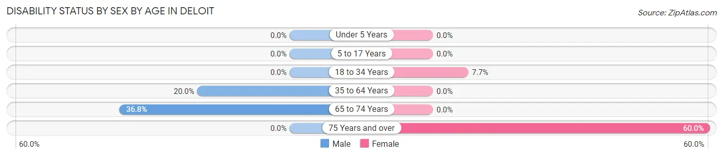 Disability Status by Sex by Age in Deloit