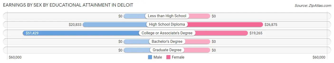 Earnings by Sex by Educational Attainment in Deloit