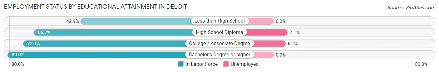 Employment Status by Educational Attainment in Deloit