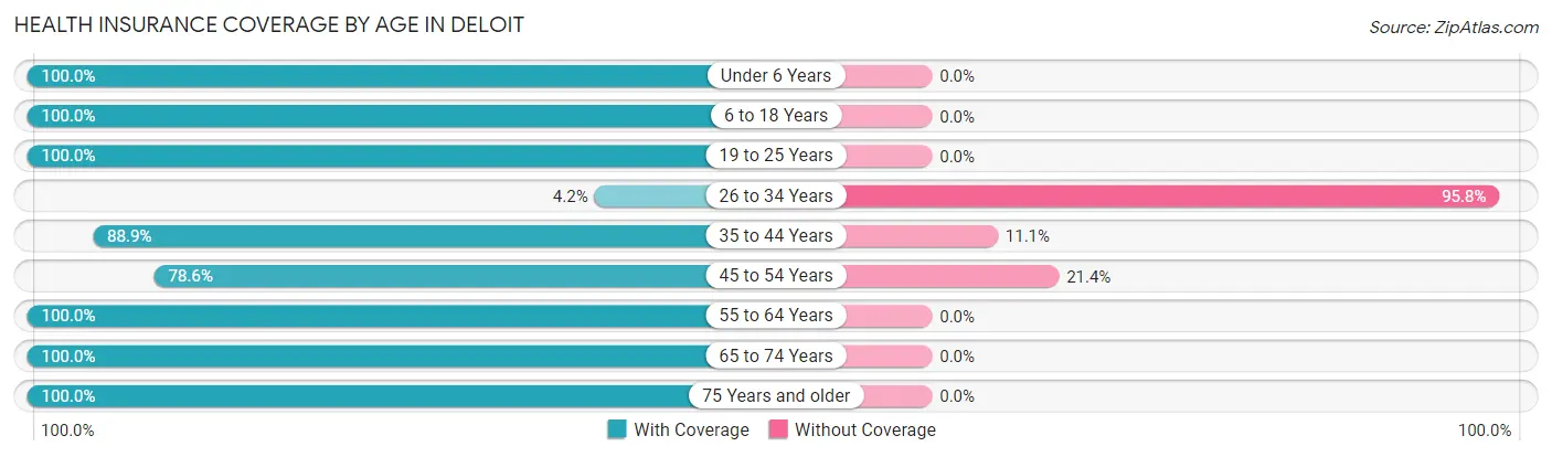 Health Insurance Coverage by Age in Deloit