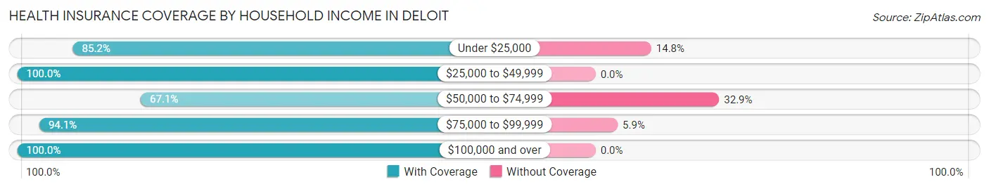 Health Insurance Coverage by Household Income in Deloit