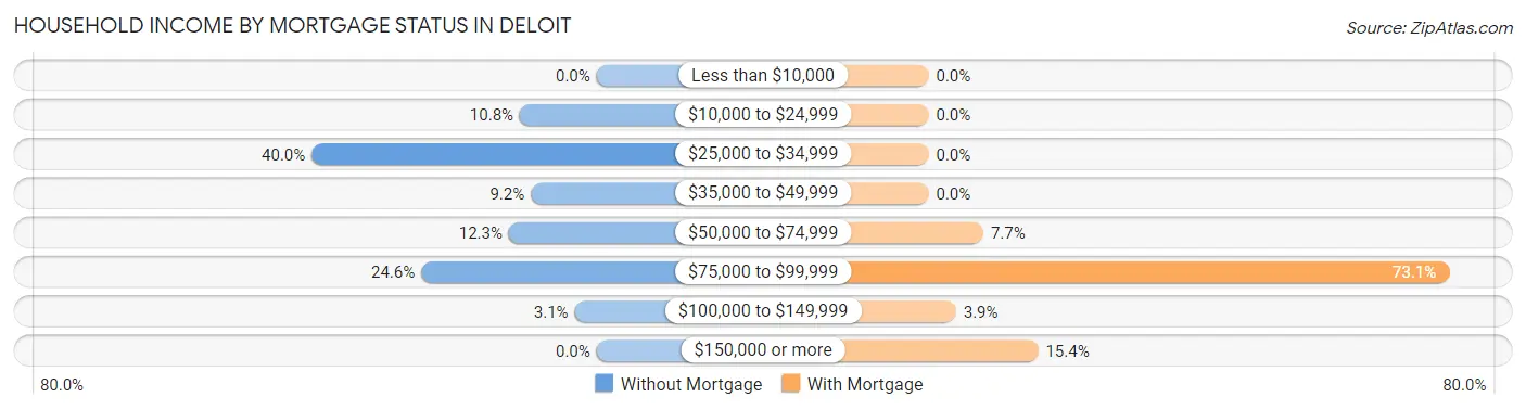 Household Income by Mortgage Status in Deloit