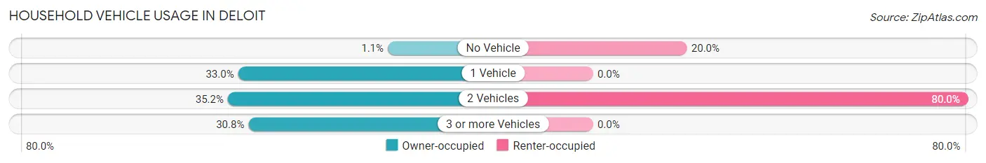 Household Vehicle Usage in Deloit