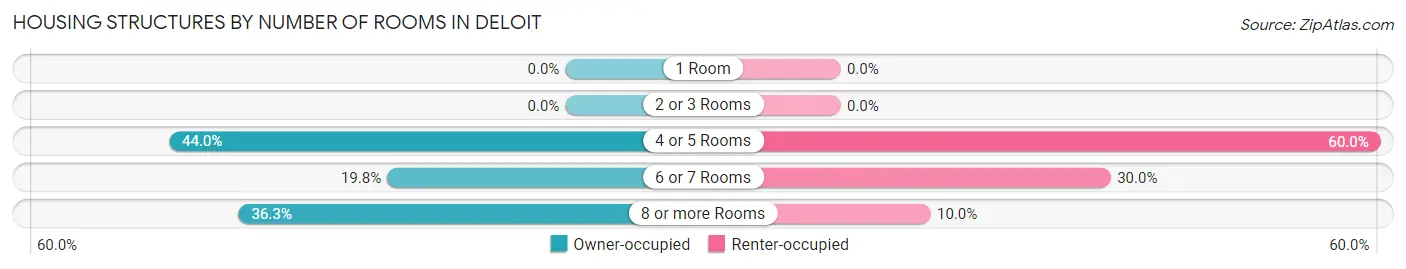 Housing Structures by Number of Rooms in Deloit