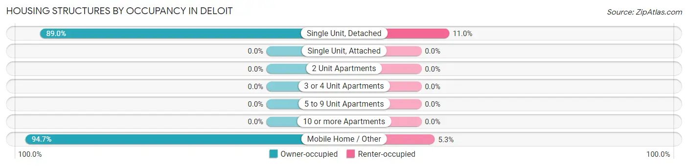 Housing Structures by Occupancy in Deloit