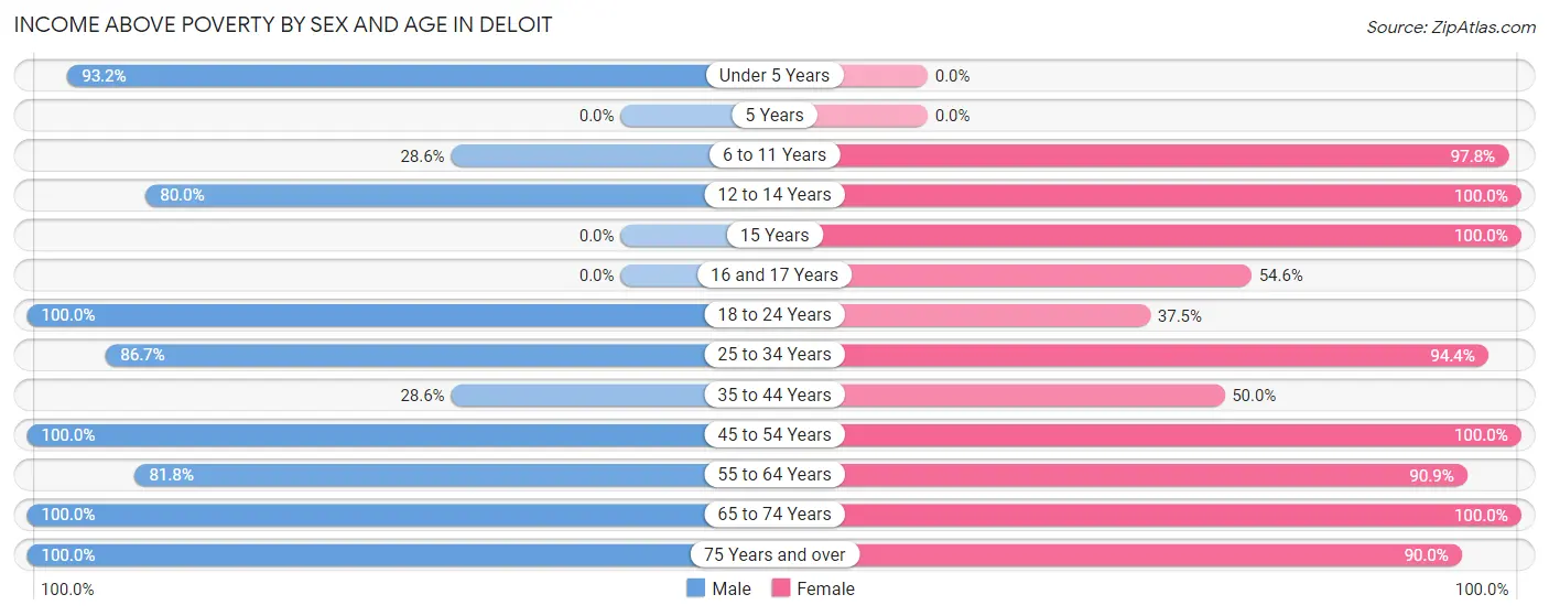 Income Above Poverty by Sex and Age in Deloit