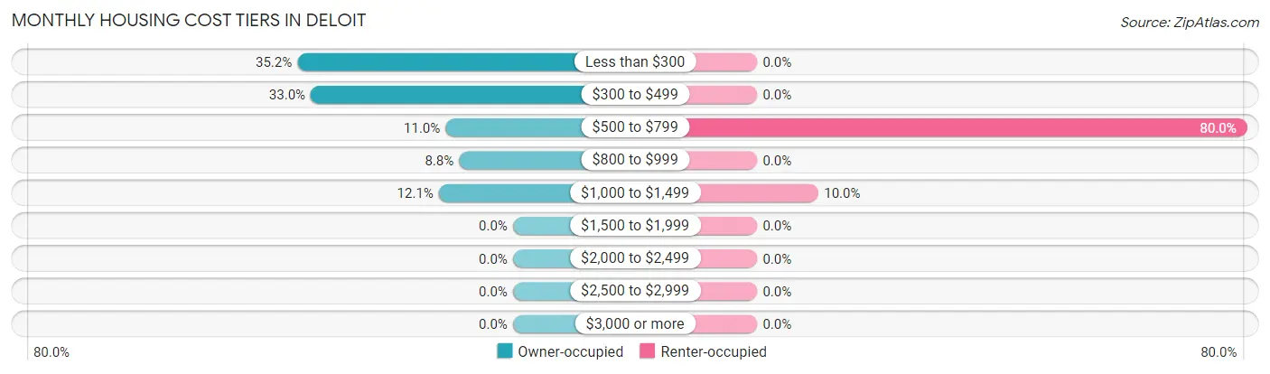 Monthly Housing Cost Tiers in Deloit