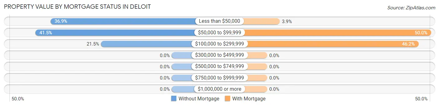 Property Value by Mortgage Status in Deloit