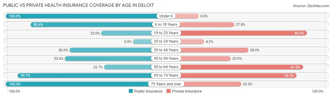 Public vs Private Health Insurance Coverage by Age in Deloit