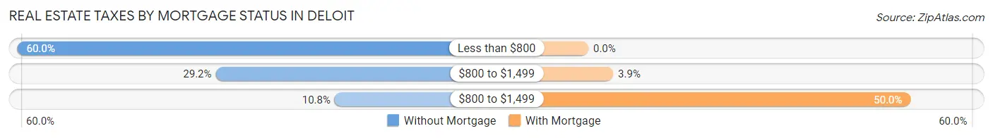 Real Estate Taxes by Mortgage Status in Deloit