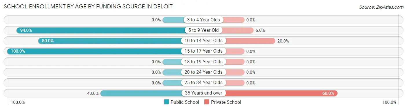 School Enrollment by Age by Funding Source in Deloit