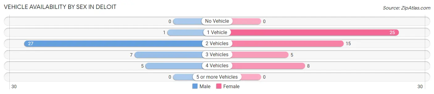 Vehicle Availability by Sex in Deloit