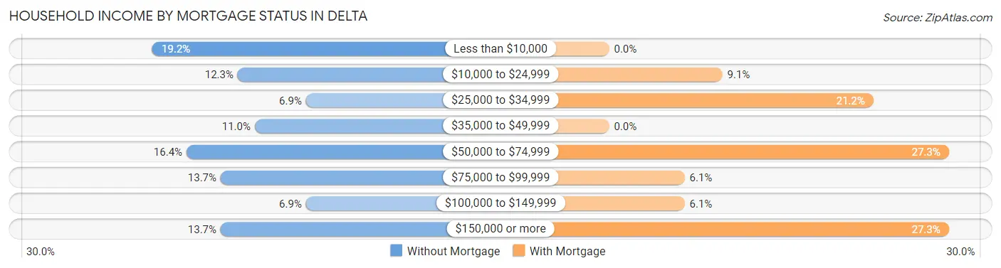 Household Income by Mortgage Status in Delta