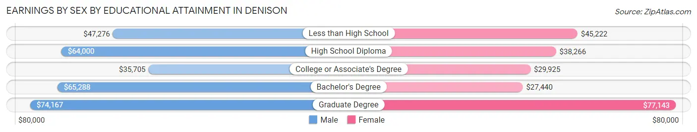 Earnings by Sex by Educational Attainment in Denison