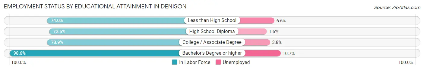 Employment Status by Educational Attainment in Denison