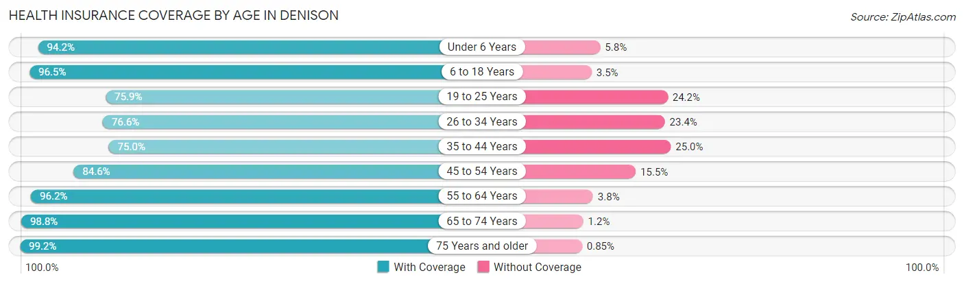 Health Insurance Coverage by Age in Denison