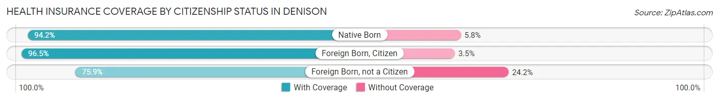 Health Insurance Coverage by Citizenship Status in Denison
