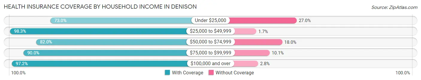 Health Insurance Coverage by Household Income in Denison