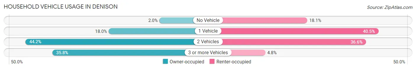 Household Vehicle Usage in Denison