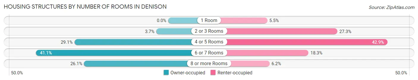 Housing Structures by Number of Rooms in Denison