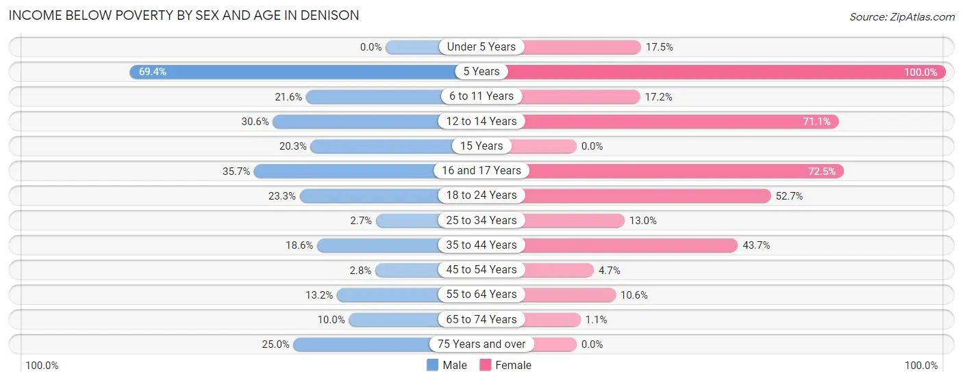 Income Below Poverty by Sex and Age in Denison