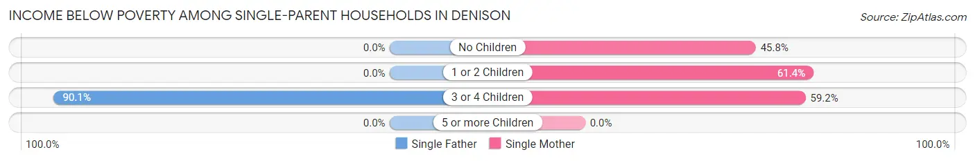 Income Below Poverty Among Single-Parent Households in Denison