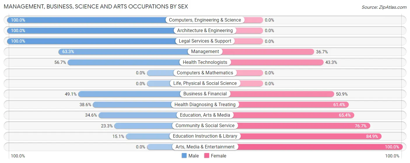 Management, Business, Science and Arts Occupations by Sex in Denison