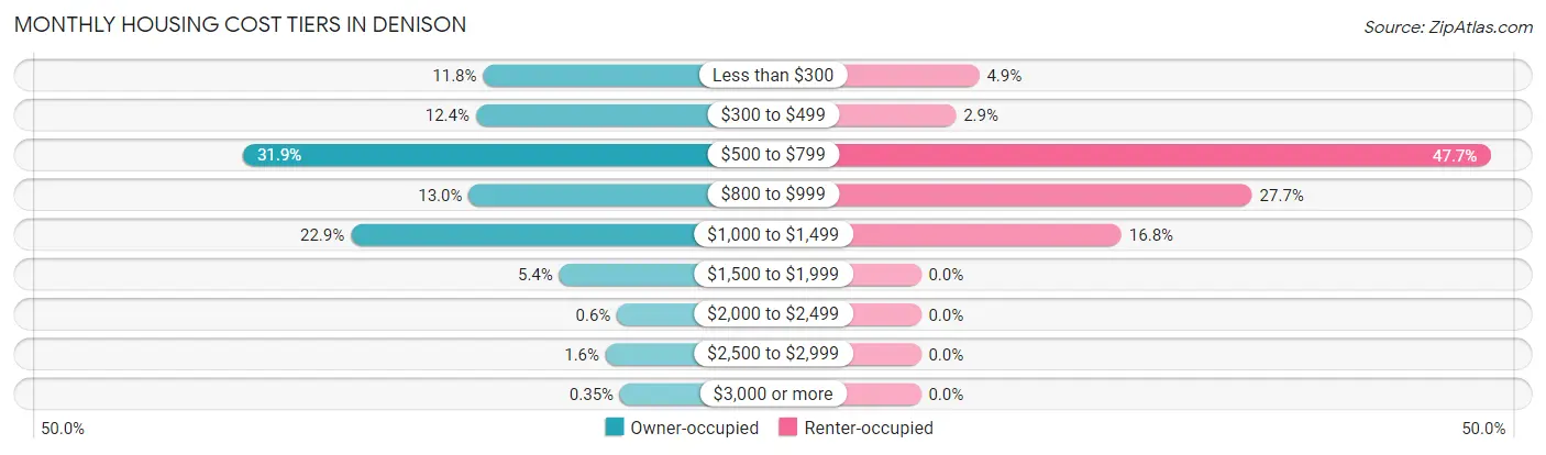 Monthly Housing Cost Tiers in Denison