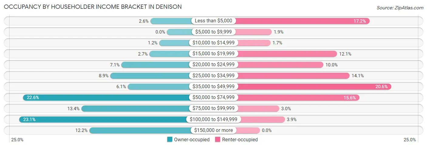 Occupancy by Householder Income Bracket in Denison