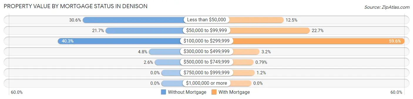 Property Value by Mortgage Status in Denison
