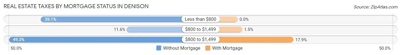 Real Estate Taxes by Mortgage Status in Denison