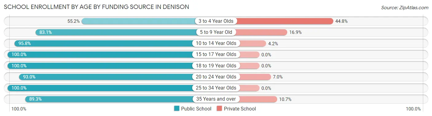 School Enrollment by Age by Funding Source in Denison