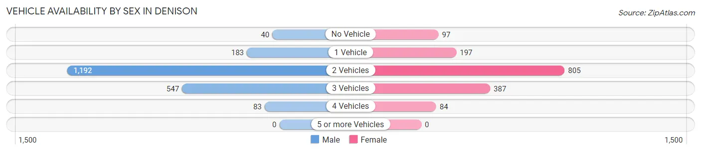 Vehicle Availability by Sex in Denison