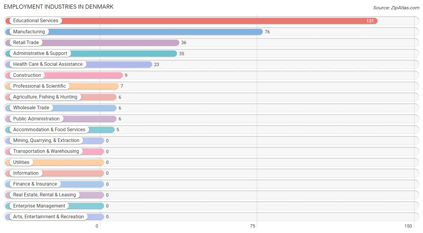 Employment Industries in Denmark