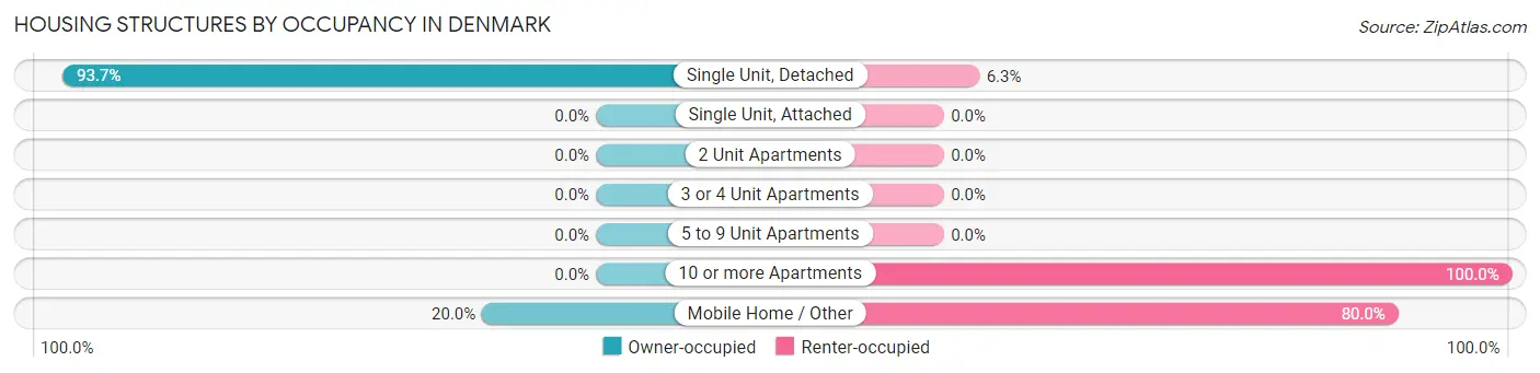 Housing Structures by Occupancy in Denmark