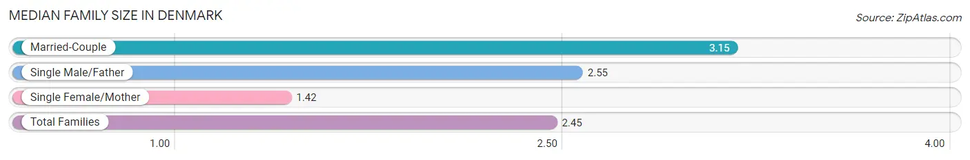 Median Family Size in Denmark