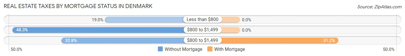 Real Estate Taxes by Mortgage Status in Denmark