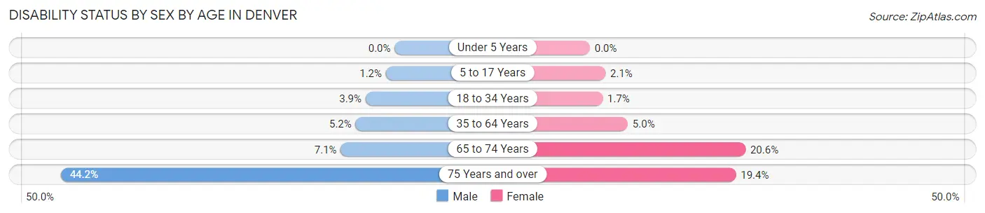 Disability Status by Sex by Age in Denver