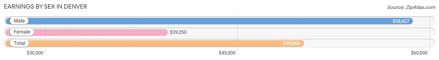 Earnings by Sex in Denver