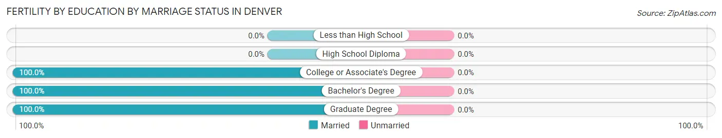 Female Fertility by Education by Marriage Status in Denver