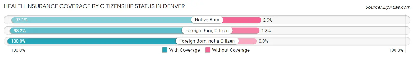 Health Insurance Coverage by Citizenship Status in Denver