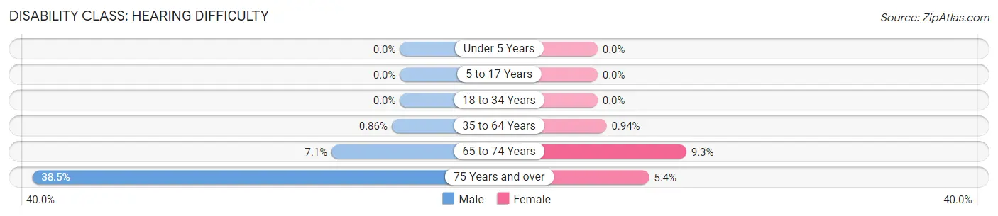 Disability in Denver: <span>Hearing Difficulty</span>