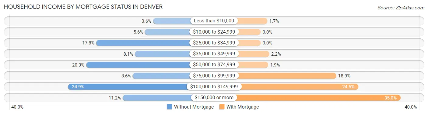 Household Income by Mortgage Status in Denver
