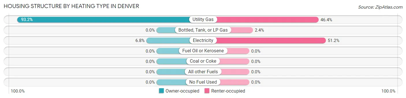 Housing Structure by Heating Type in Denver